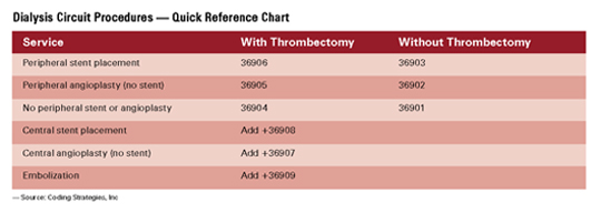 Untangling Dialysis Circuit Coding Radiology Today Magazine